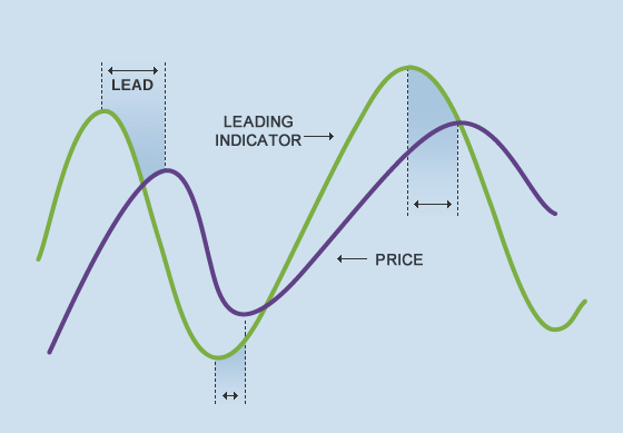 What Are The Indicators Of The Business Cycle