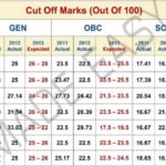 Cut Off Marks Of 200 & Below In JAMB, o3schools