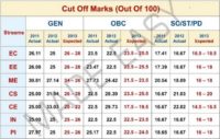 Cut Off Marks Of 200 & Below In JAMB, o3schools