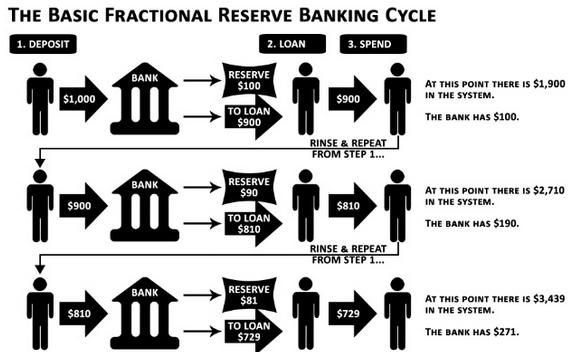 What Fractional Reserve is