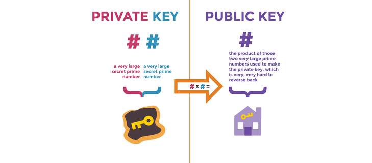 Understanding Public Key Cryptography