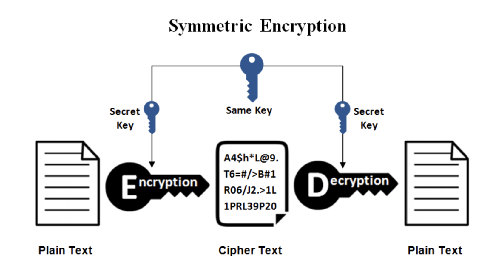 Symmetric encryption