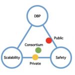 Differences Between Private Public and Consortium Blockchains