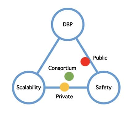 Differences Between Private Public and Consortium Blockchains