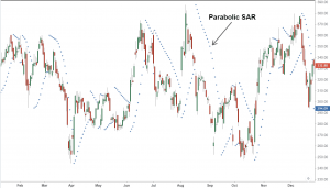 parabolic indicator