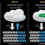 The Evolution of the Internet - Web 3.0