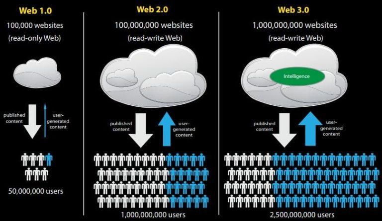 Ultimate guide on the the evolution of the internet web 3 0 explained