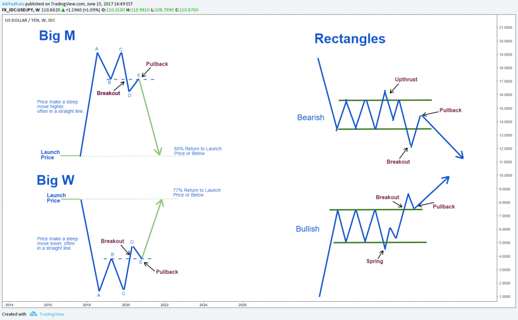 Classical Chart Patterns