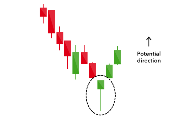 Popular Candlestick Patterns Used in Technical Analysis