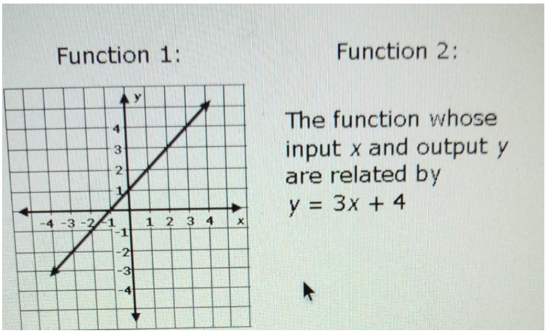 What is the function of Slope and how it is applied on Point-Slope Form?