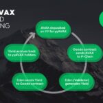 YYAVAX: Turbocharging Your Crypto Returns with Yield Yak on Avalanche