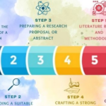 Dissertation Process